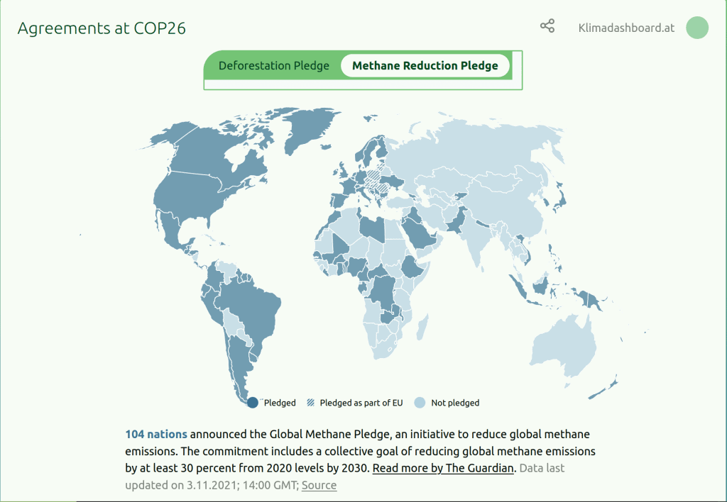 COP 26: Methane Reduction Pledge. Screenshot von Klimadashboard.at