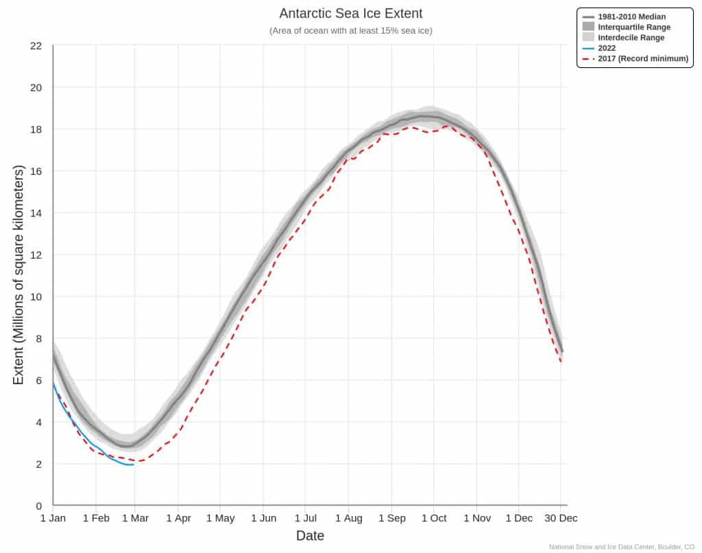Ausdehnung des antarktischen Meereises im Januar und Februar 2022. Chart generiert mit https://nsidc.org/arcticseaicenews/charctic-interactive-sea-ice-graph/