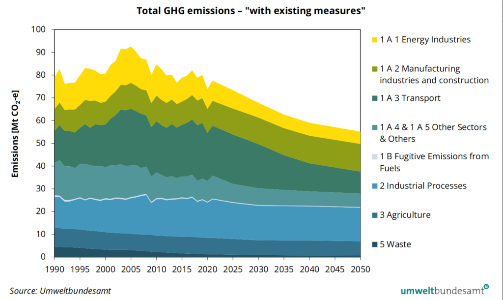 Entwicklung der österreichischen Treibhausgasemissionen bis 2050, Quelle: Bericht des Umweltbundesamts "With Existing Measures" 2023.